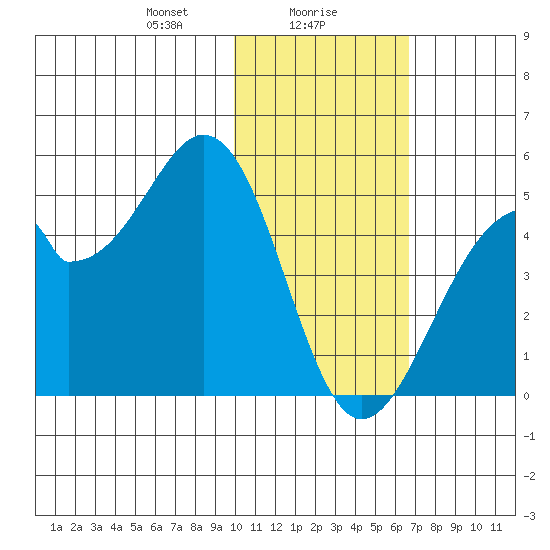 Kisselen Bay tide chart for Tuesday, January 27, 2026