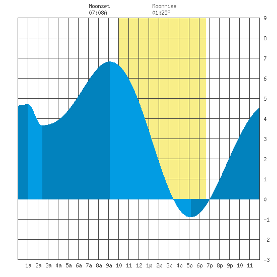 Kisselen Bay tide chart for Wednesday, January 28, 2026