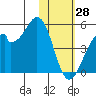 Kisselen Bay tide chart for Wednesday, January 28, 2026