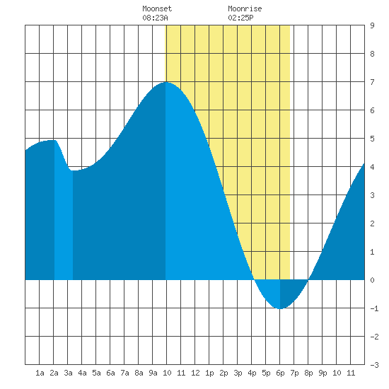 Kisselen Bay tide chart for Thursday, January 29, 2026