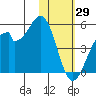 Kisselen Bay tide chart for Thursday, January 29, 2026