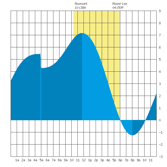 Kisselen Bay tide chart for Friday, January 2, 2026