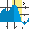 Kisselen Bay tide chart for Friday, January 2, 2026