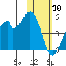 Kisselen Bay tide chart for Friday, January 30, 2026