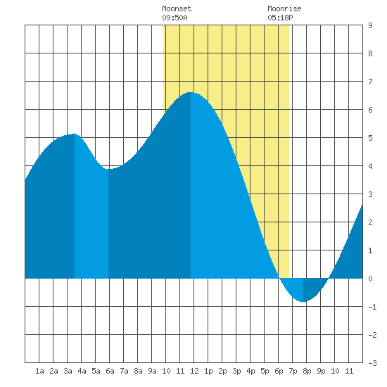 Kisselen Bay tide chart for Saturday, January 31, 2026