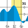 Kisselen Bay tide chart for Saturday, January 31, 2026