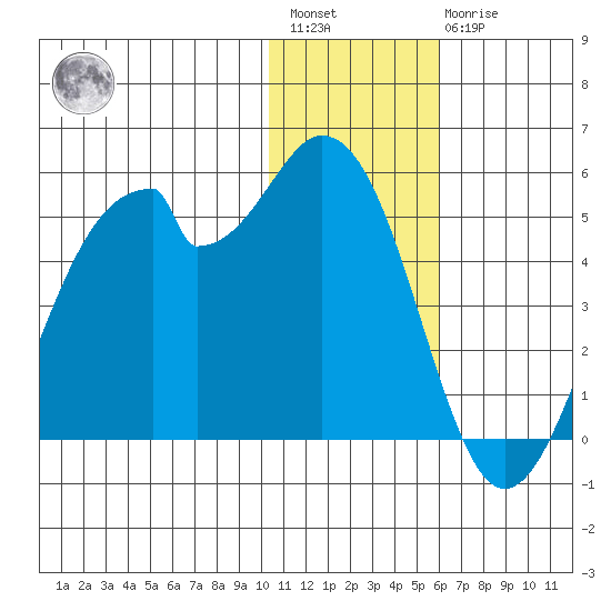 Kisselen Bay tide chart for Saturday, January 3, 2026