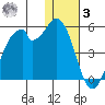 Kisselen Bay tide chart for Saturday, January 3, 2026