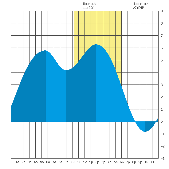 Kisselen Bay tide chart for Sunday, January 4, 2026