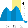 Kisselen Bay tide chart for Sunday, January 4, 2026