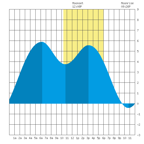 Kisselen Bay tide chart for Monday, January 5, 2026