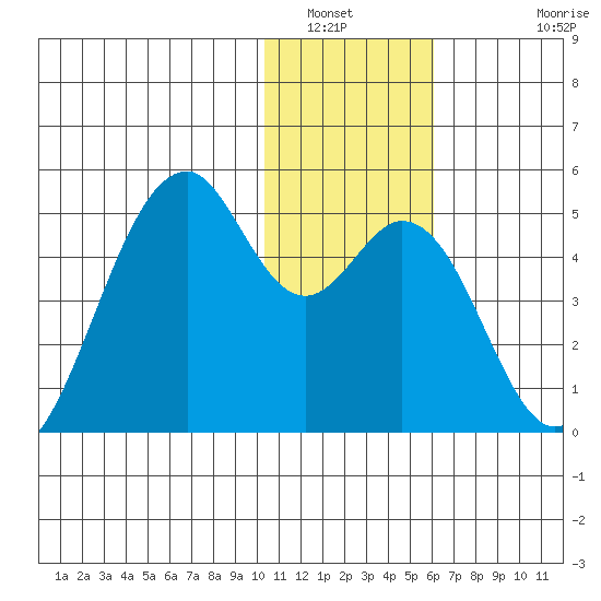 Kisselen Bay tide chart for Tuesday, January 6, 2026