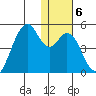 Kisselen Bay tide chart for Tuesday, January 6, 2026