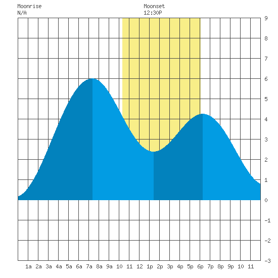 Kisselen Bay tide chart for Wednesday, January 7, 2026