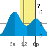 Kisselen Bay tide chart for Wednesday, January 7, 2026