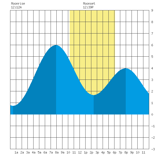 Kisselen Bay tide chart for Thursday, January 8, 2026