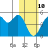 Kisselen Bay tide chart for Tuesday, February 10, 2026