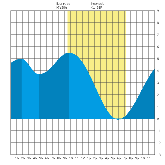 Kisselen Bay tide chart for Thursday, February 12, 2026