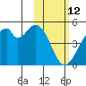 Kisselen Bay tide chart for Thursday, February 12, 2026