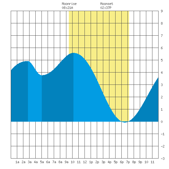 Kisselen Bay tide chart for Friday, February 13, 2026