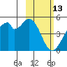 Kisselen Bay tide chart for Friday, February 13, 2026