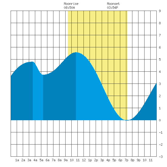 Kisselen Bay tide chart for Saturday, February 14, 2026