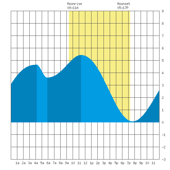 Kisselen Bay tide chart for Sunday, February 15, 2026
