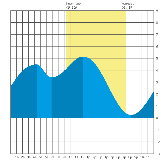 Kisselen Bay tide chart for Monday, February 16, 2026