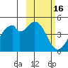 Kisselen Bay tide chart for Monday, February 16, 2026