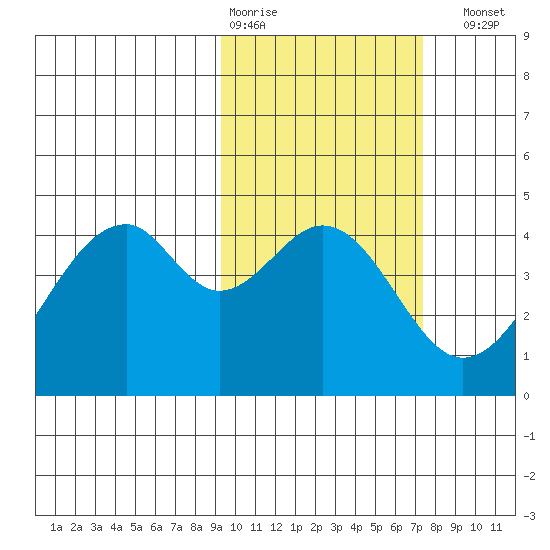 Kisselen Bay tide chart for Wednesday, February 18, 2026