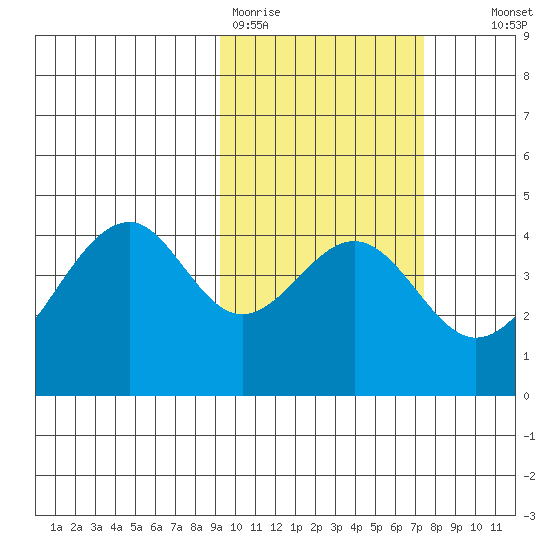 Kisselen Bay tide chart for Thursday, February 19, 2026