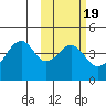 Kisselen Bay tide chart for Thursday, February 19, 2026