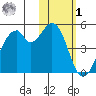 Kisselen Bay tide chart for Sunday, February 1, 2026