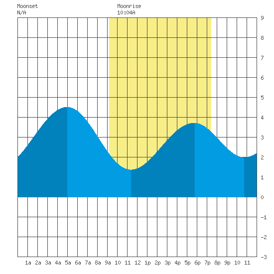 Kisselen Bay tide chart for Friday, February 20, 2026