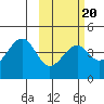 Kisselen Bay tide chart for Friday, February 20, 2026