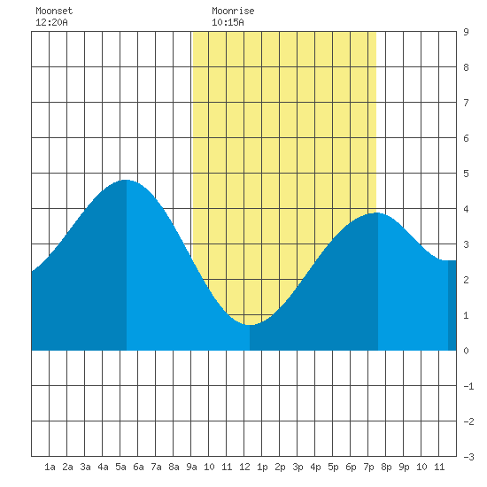 Kisselen Bay tide chart for Saturday, February 21, 2026