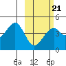 Kisselen Bay tide chart for Saturday, February 21, 2026