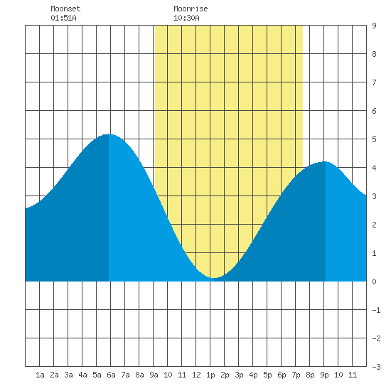 Kisselen Bay tide chart for Sunday, February 22, 2026