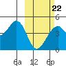 Kisselen Bay tide chart for Sunday, February 22, 2026