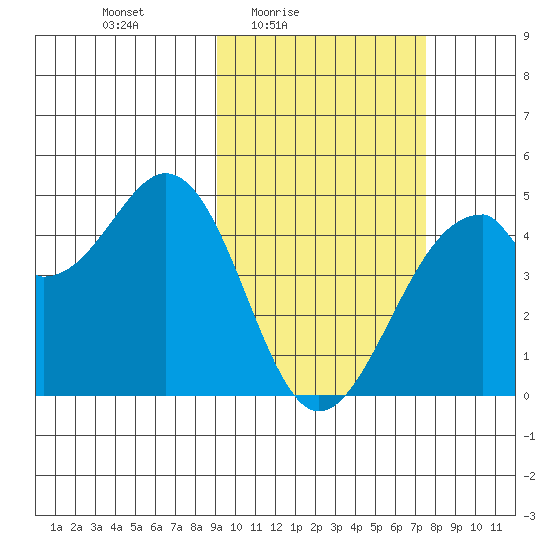 Kisselen Bay tide chart for Monday, February 23, 2026