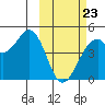 Kisselen Bay tide chart for Monday, February 23, 2026