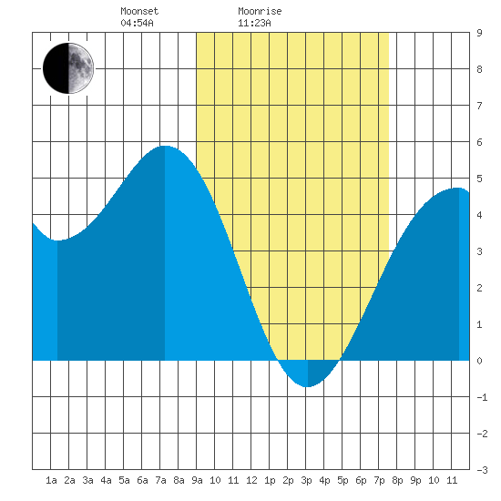 Kisselen Bay tide chart for Tuesday, February 24, 2026