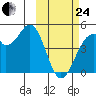 Kisselen Bay tide chart for Tuesday, February 24, 2026