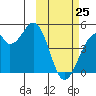 Kisselen Bay tide chart for Wednesday, February 25, 2026