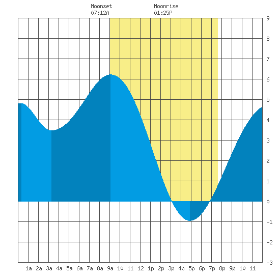 Kisselen Bay tide chart for Thursday, February 26, 2026