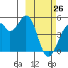 Kisselen Bay tide chart for Thursday, February 26, 2026