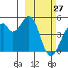 Kisselen Bay tide chart for Friday, February 27, 2026