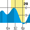 Kisselen Bay tide chart for Saturday, February 28, 2026