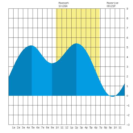 Kisselen Bay tide chart for Monday, February 2, 2026