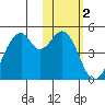 Kisselen Bay tide chart for Monday, February 2, 2026